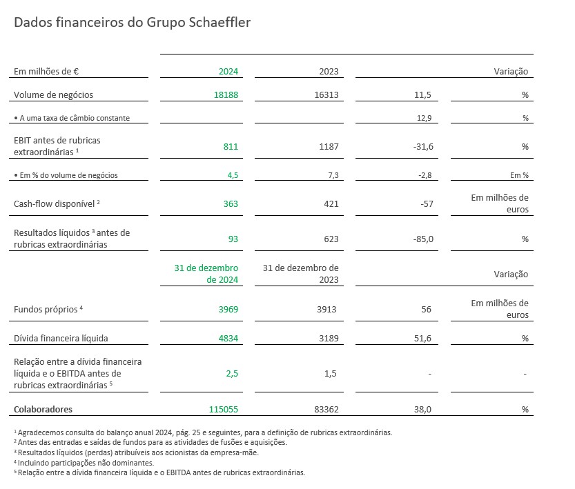 Table 1 - Key Figures Schaeffler Group