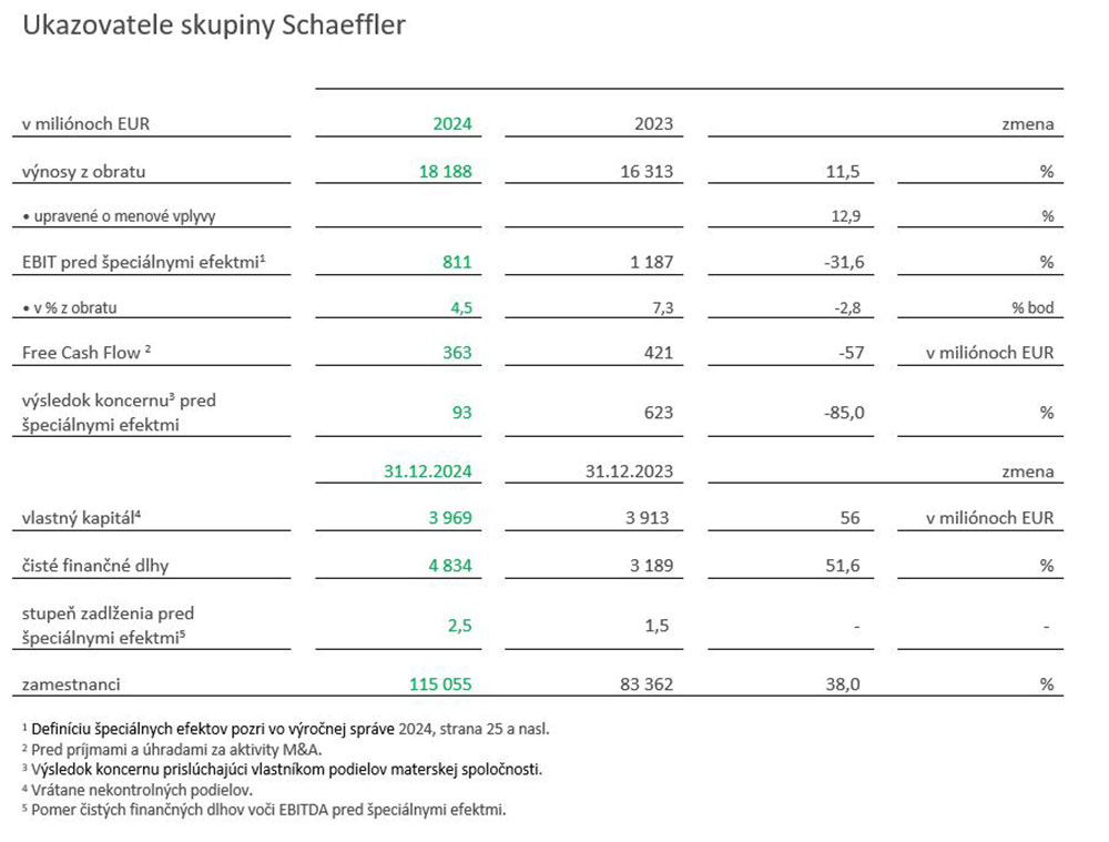 Ukazovatele skupiny Schaeffler