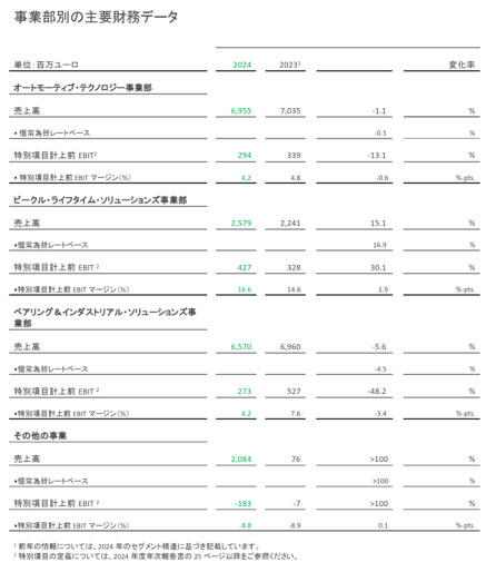 Table 2 - Key Figures Divisions