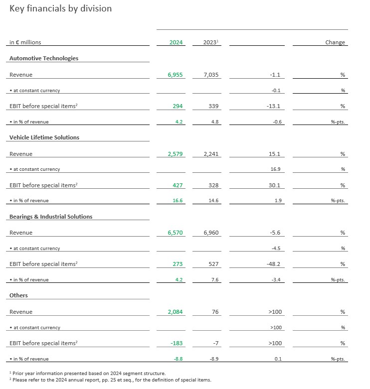 Table 2 - Key Figures Divisions