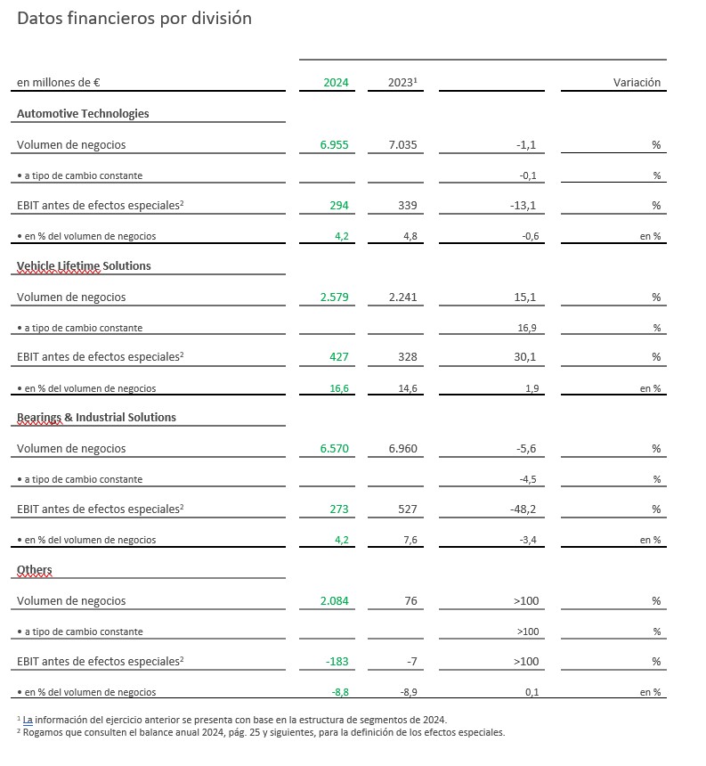 Table 2 - Key Figures Divisions