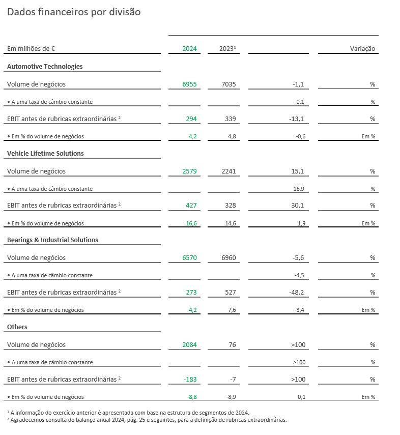 Table 2 - Key Figures Divisions