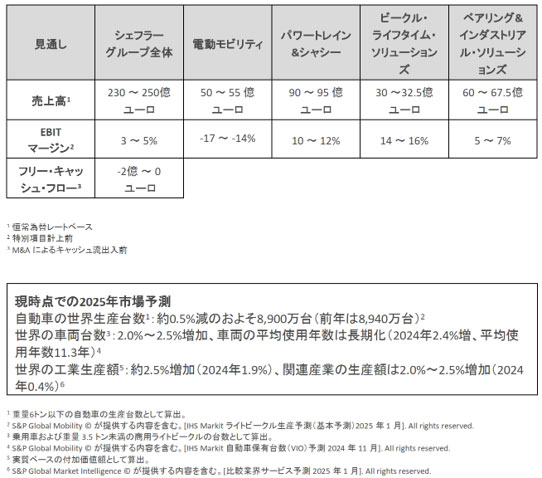 Table 3 - Outlook