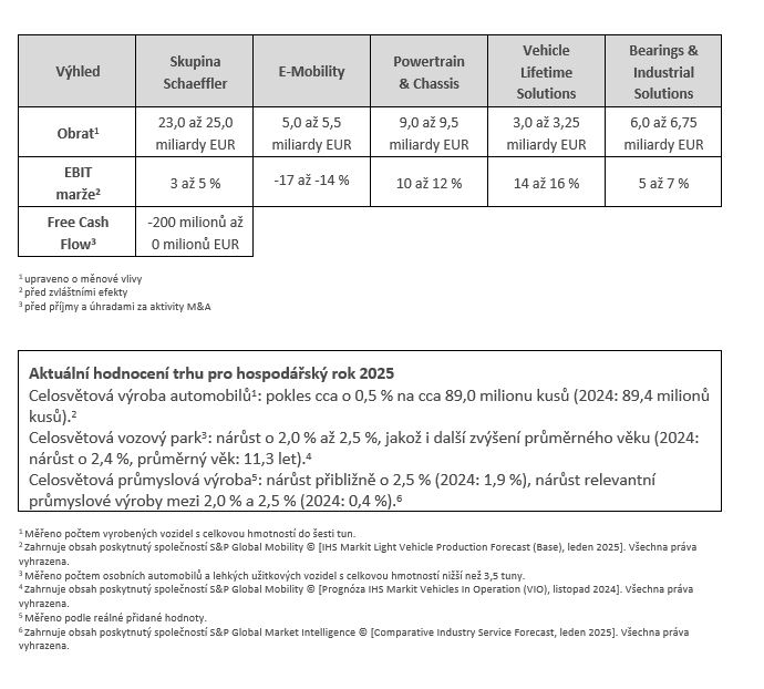 Tabulka 3 – Výhled