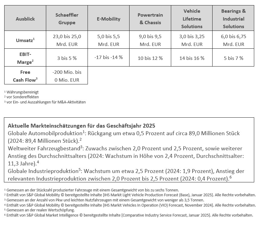 Table 3 -Ausblick