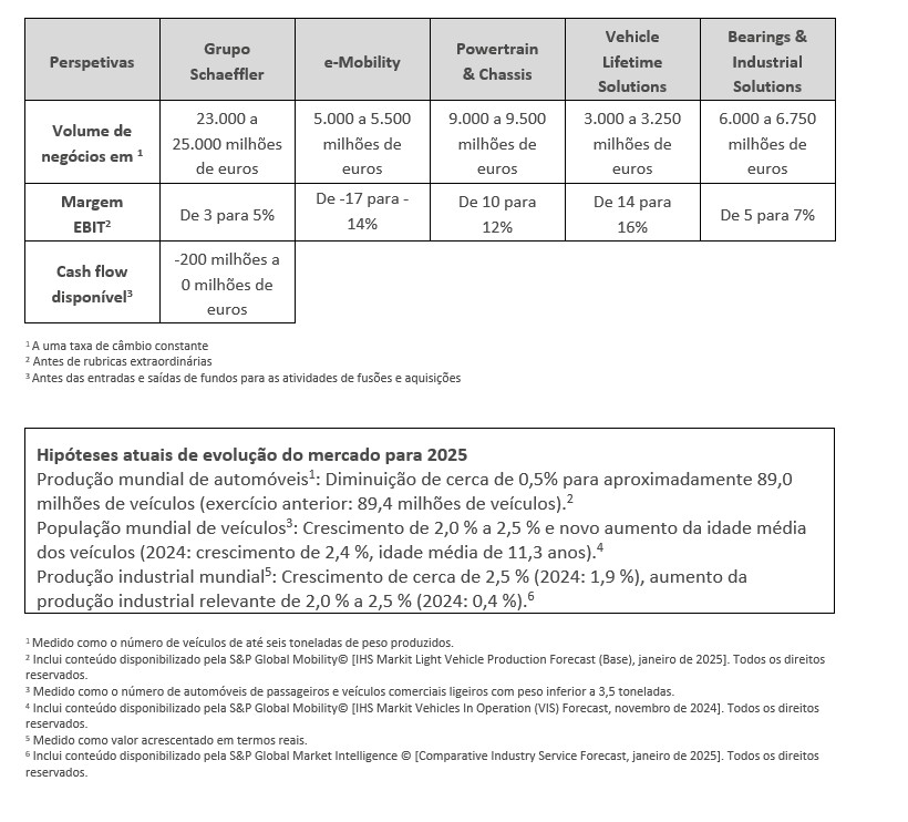 Table 3 - Outlook