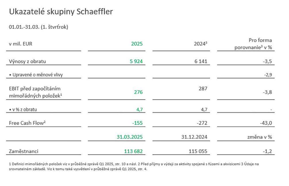 Table 1 - Key Figures Schaeffler Group