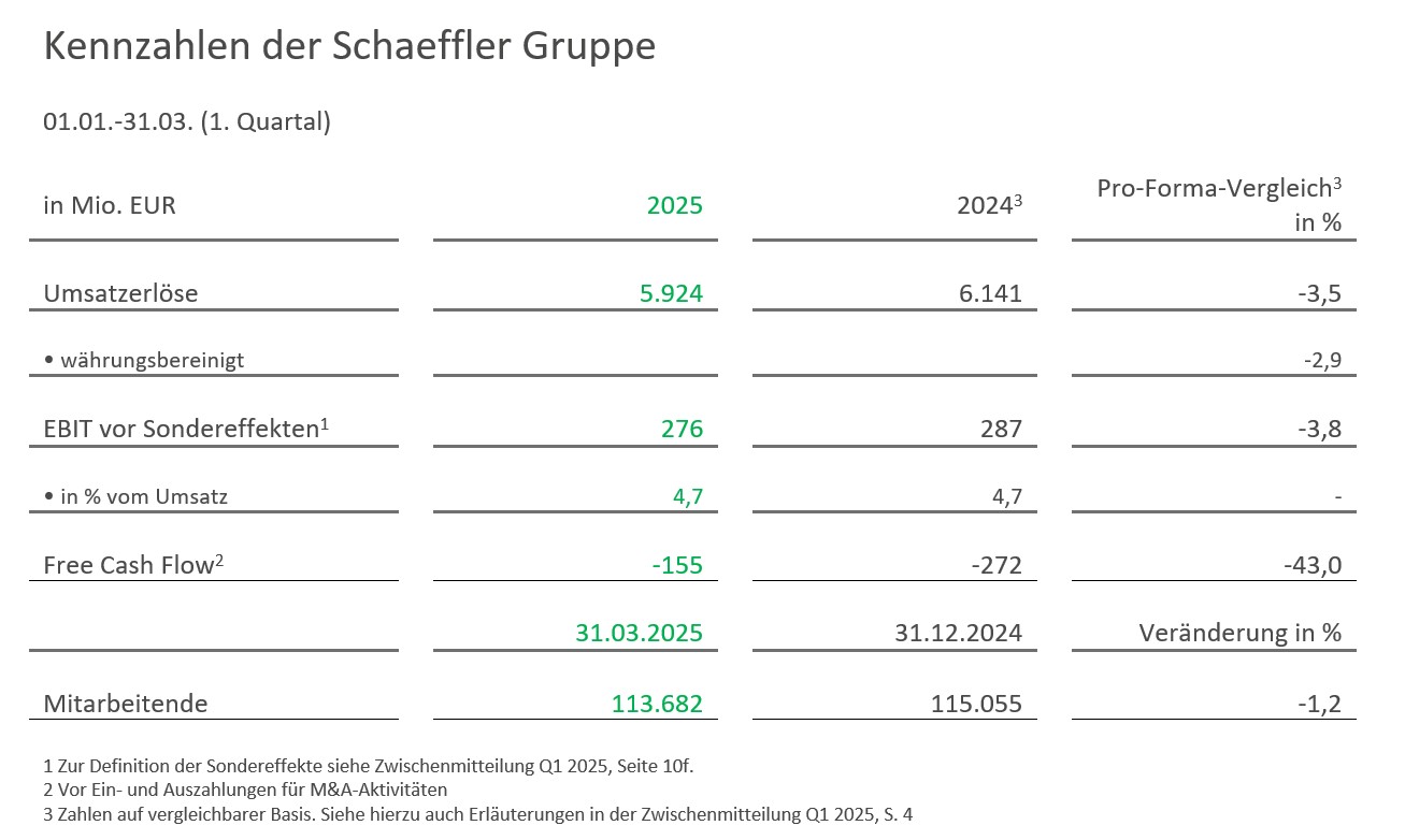Table 1 - Kennzahlen der Schaeffler Gruppe