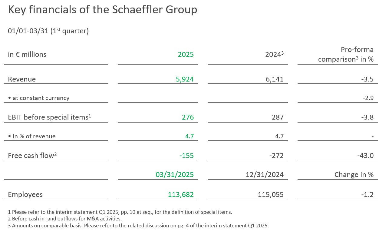 Table 1 - Key Figures Schaeffler Group