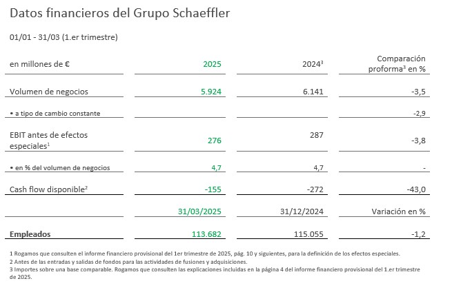 Table 1 - Key Figures Schaeffler Group