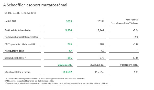 Table 1 - Key Figures Schaeffler Group