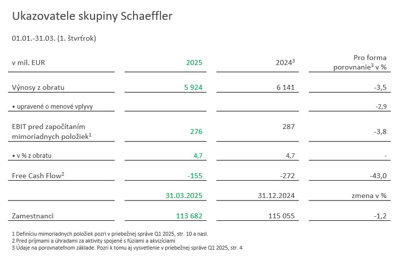 Table 1 - Key Figures Schaeffler Group