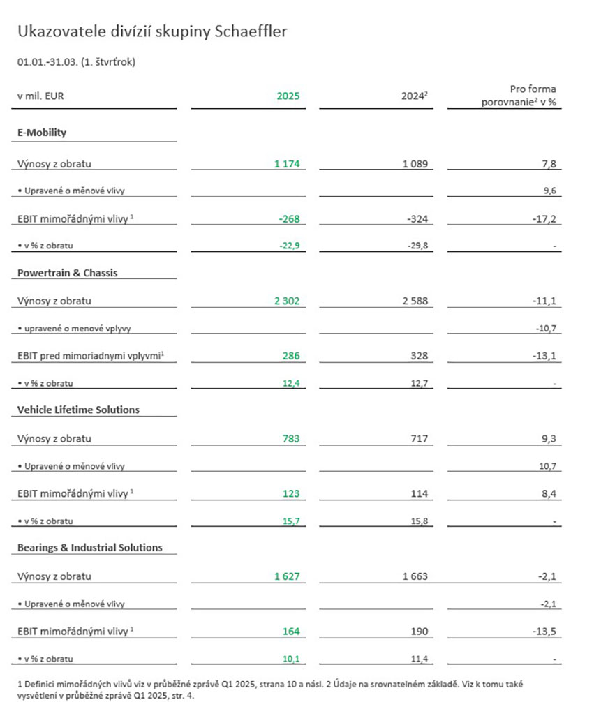 Table 2 - Key Figures Divisions