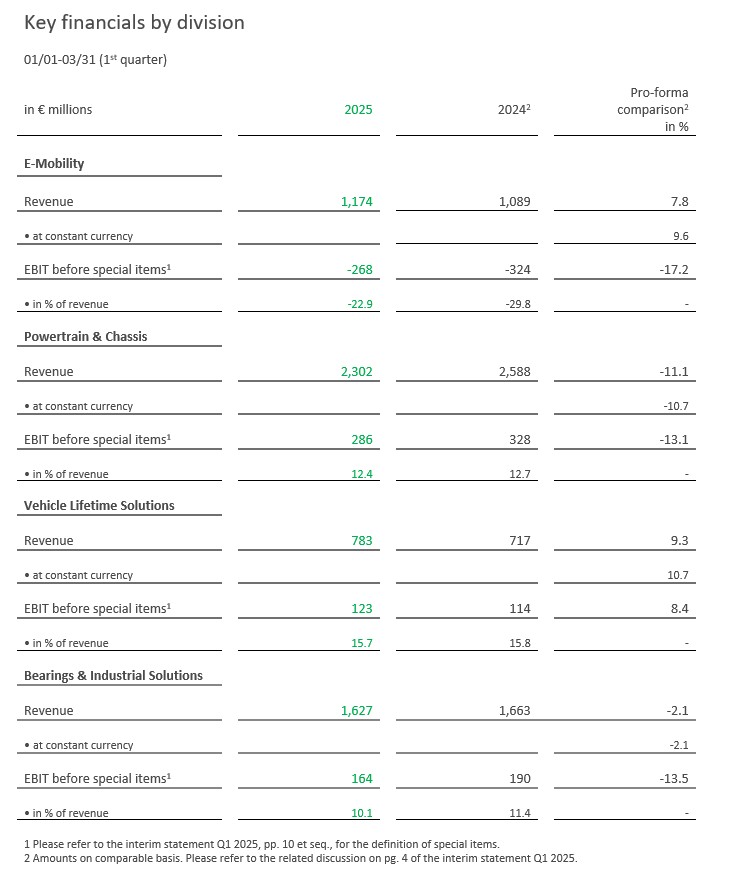 Table 2 - Key Figures Divisions