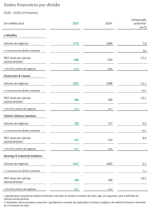 Table 2 - Key Figures Divisions