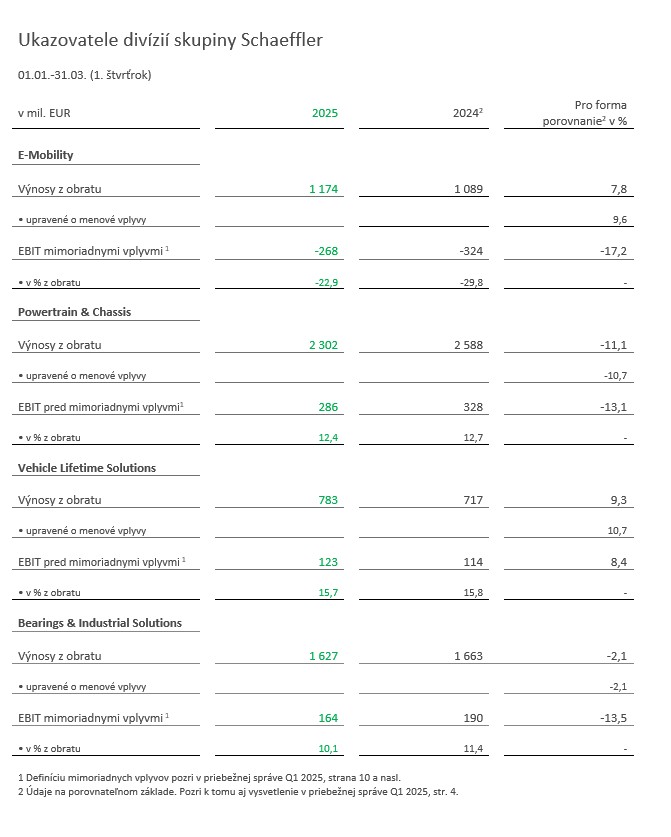 Table 2 - Key Figures Divisions