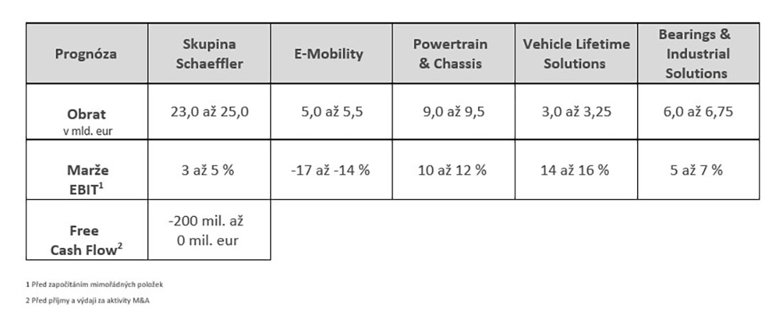 Table 3 - Outlook