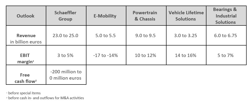 Table 3 - Outlook