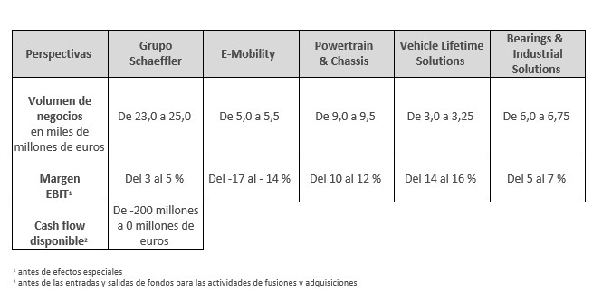 Table 3 - Outlook