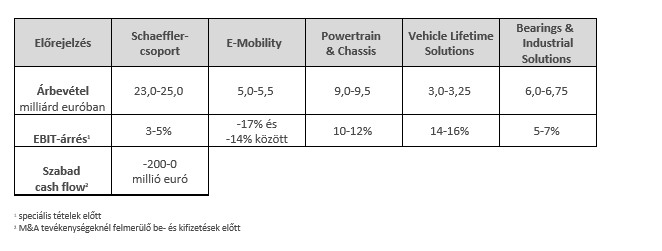 Table 3 - Outlook