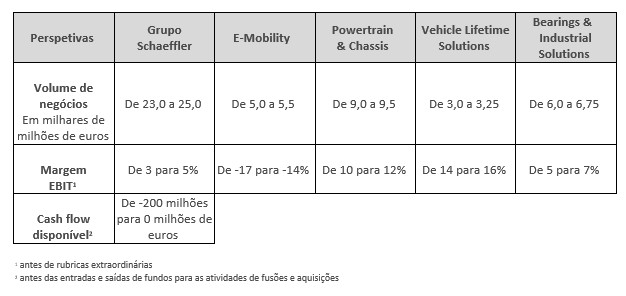Table 3 - Outlook
