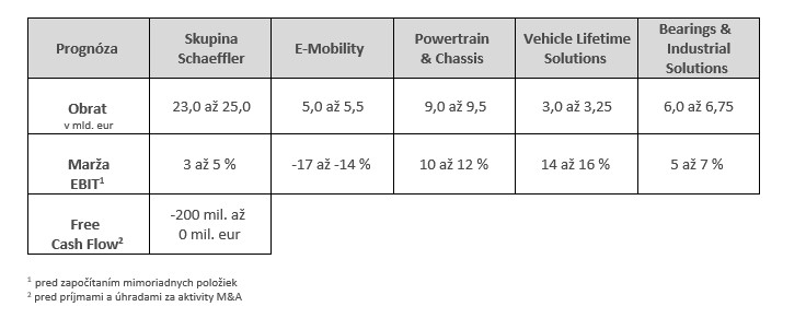 Table 3 - Outlook