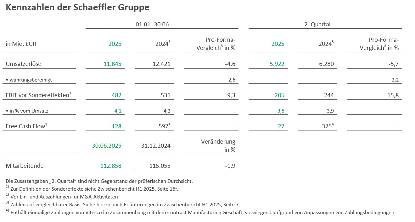 Table 1 - Kennzahlen der Schaeffler Gruppe