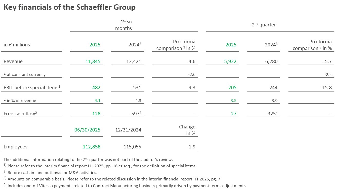 Table 1 - Key Figures Schaeffler Group