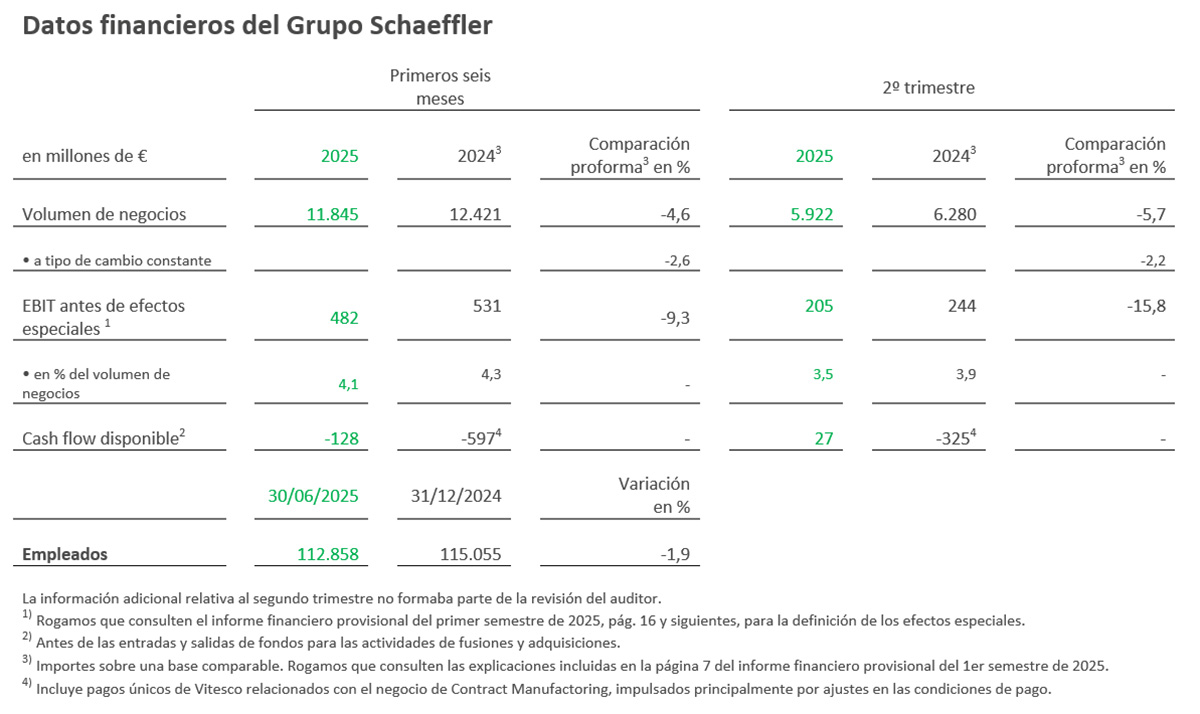 Table 1 - Key Figures Schaeffler Group