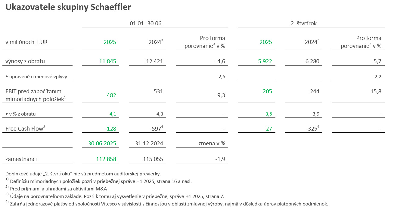 Table 1 - Key Figures Schaeffler Group