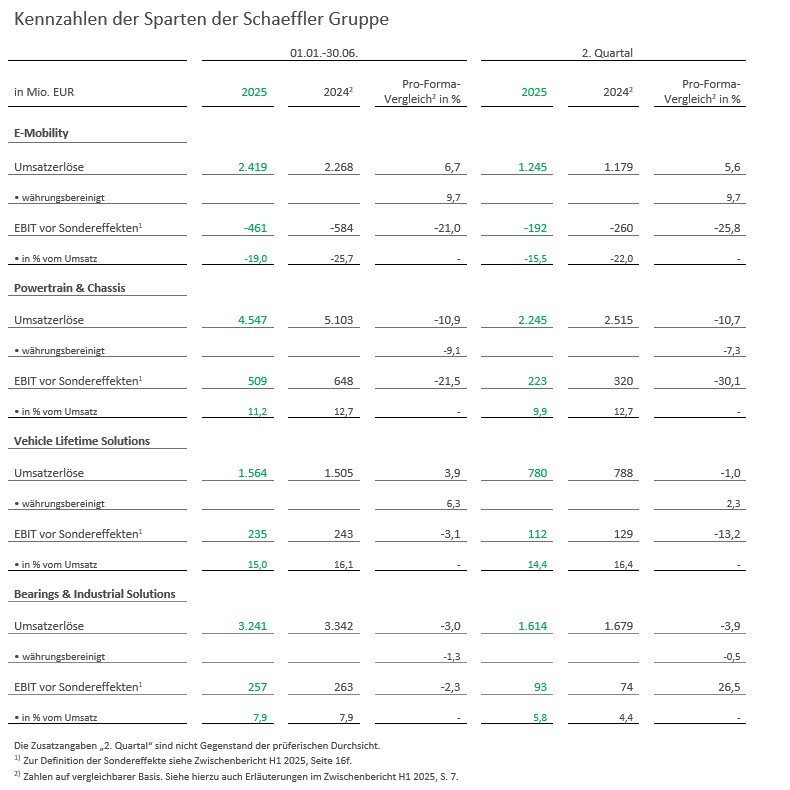 Table 2 - Kennzahlen der Sparten Schaeffler Gruppe