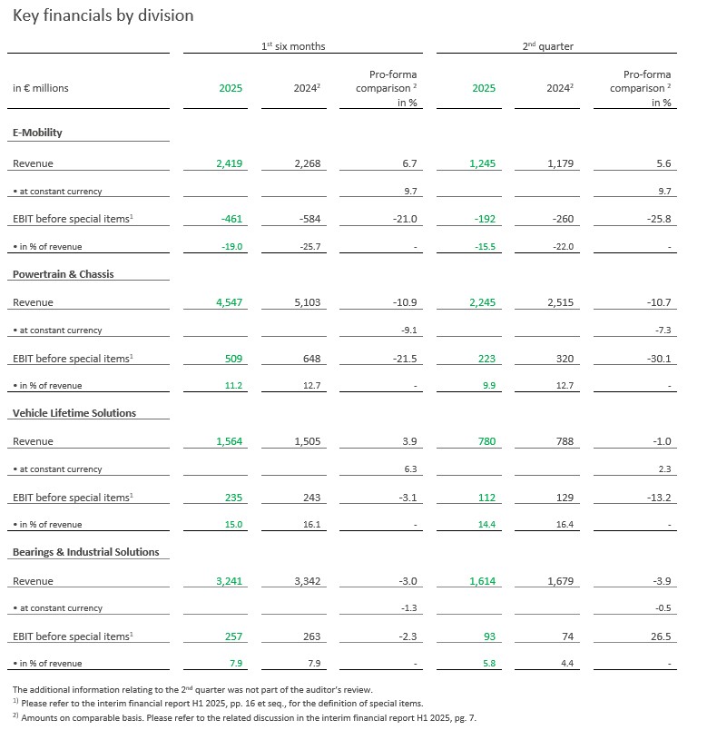 Table 2 - Key Figures Division