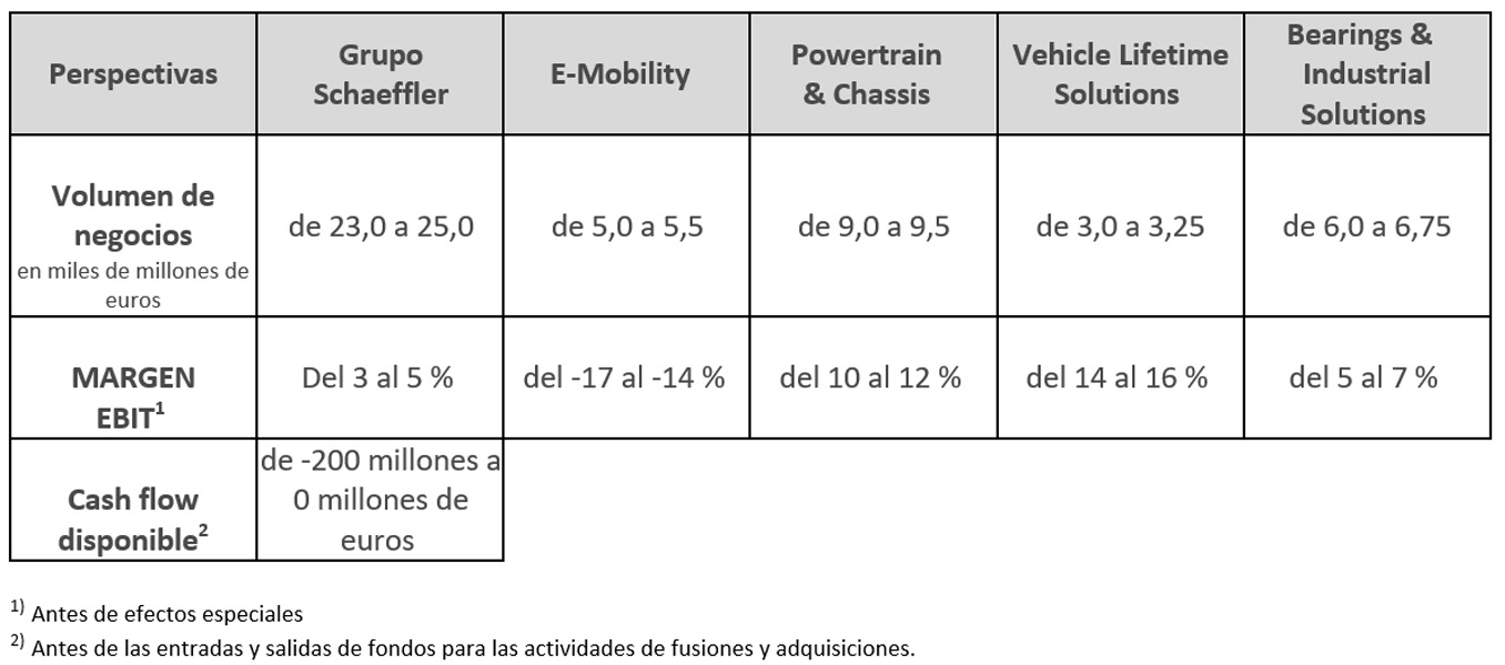 Table 3 - Outlook
