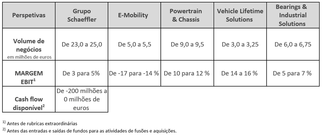 Table 3 - Outlook