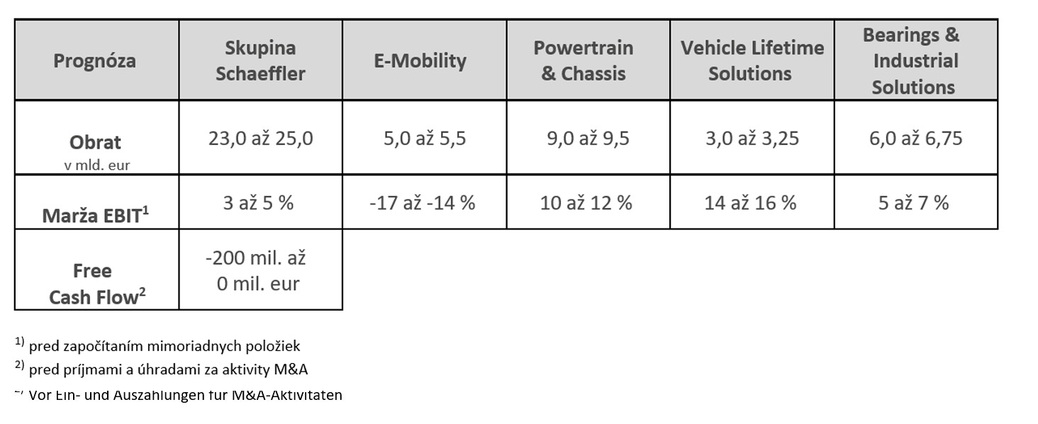 Table 3 -Outlook