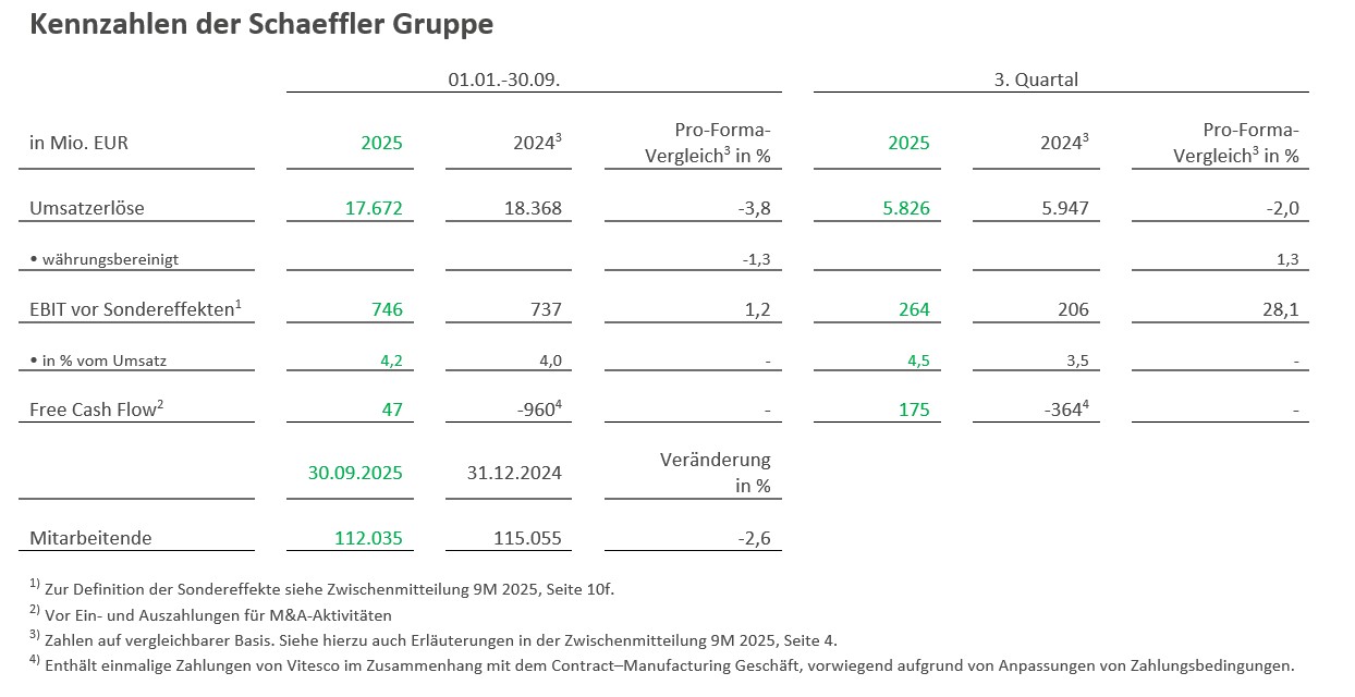 Table 1 - Kennzahlen der Schaeffler Gruppe