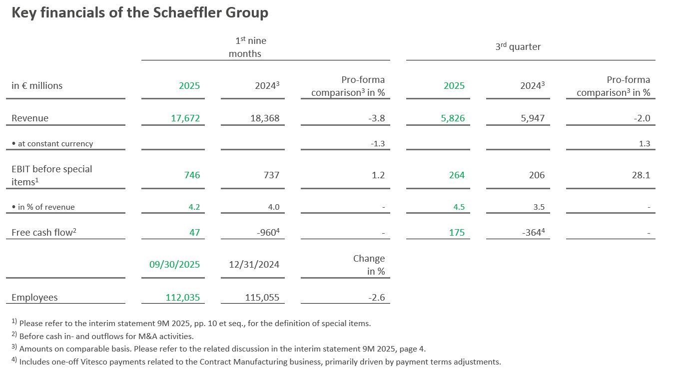 Table 1 - Key financials of the Schaeffler Group