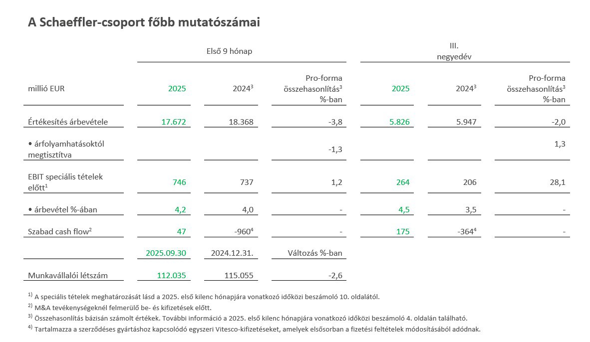 Table 1 - Key financials of the Schaeffler Group