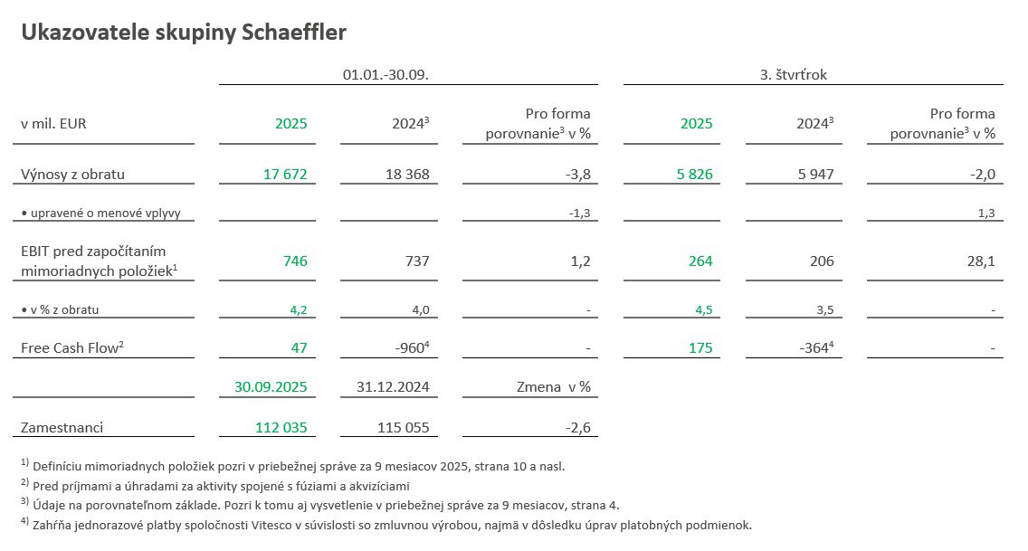 Table 1 - Key financials of the Schaeffler Group