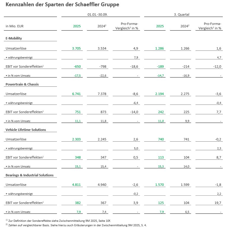 Table 2 - Kennzahlen der Sparten Schaeffler Gruppe