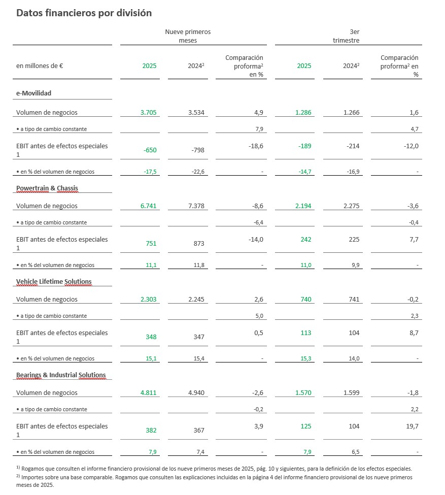Table 2 - Datos financieros por división 