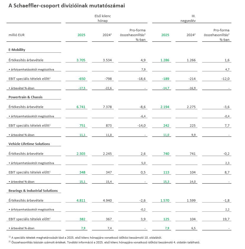 Table 2 - Key financials by division