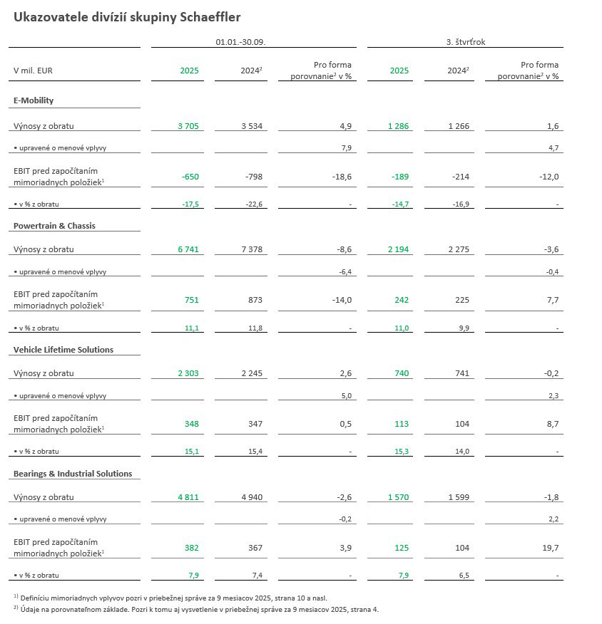 Table 2 - Key financials by division