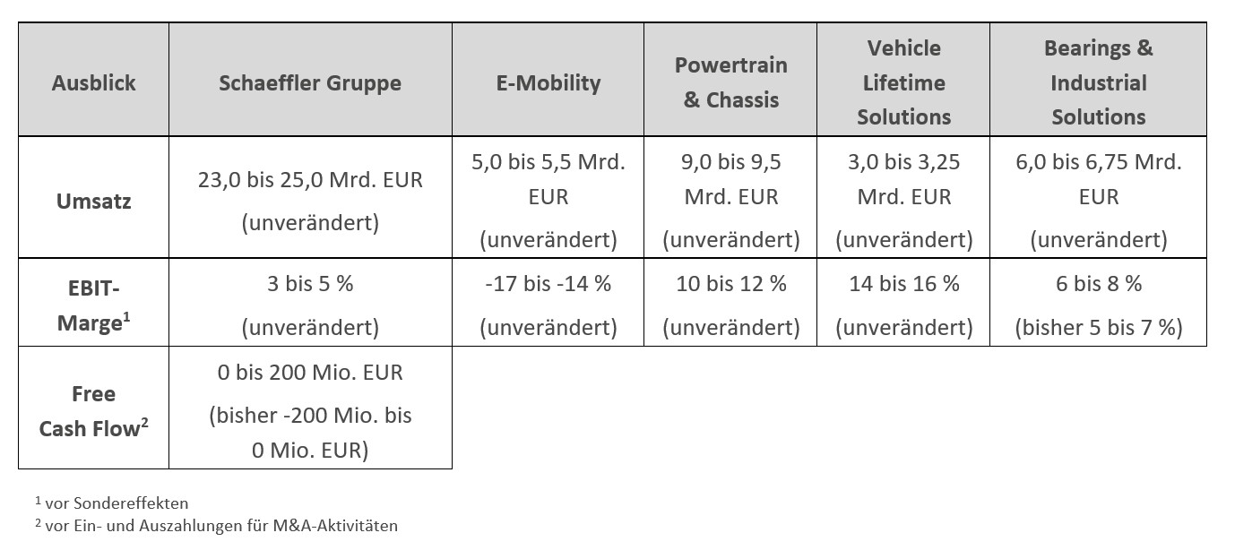 Table 3 - Ausblick der Schaeffler Gruppe