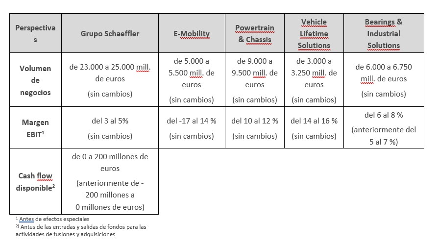 Table 3 - Ausblick der Schaeffler Gruppe
