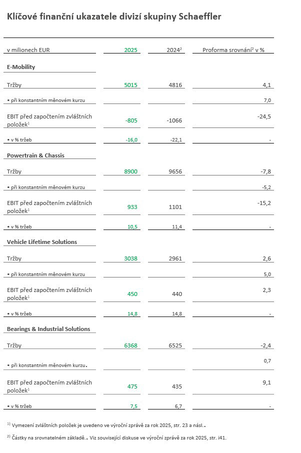 Table 2 - Key Figures Divisions