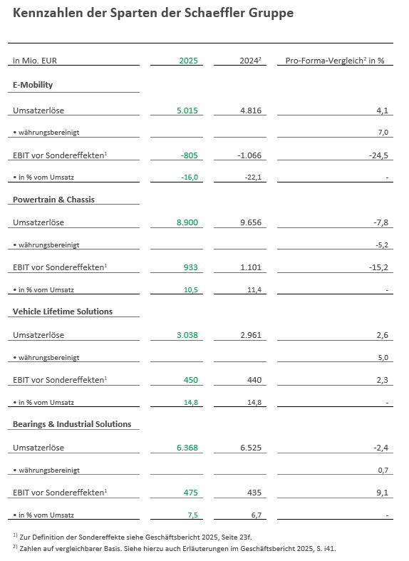 Table 2 - Kennzahlen der Sparten