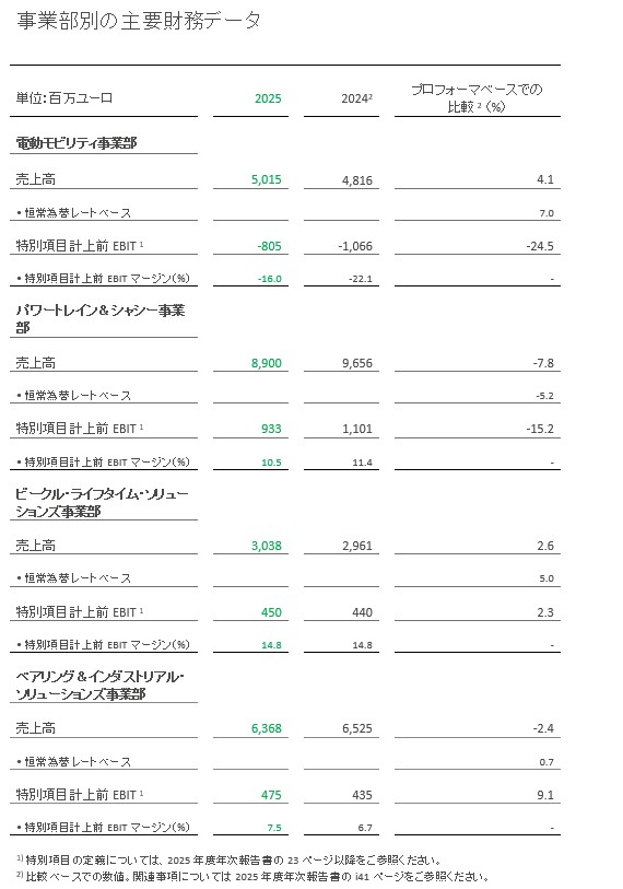 Table 2 - Key Figures Divisions
