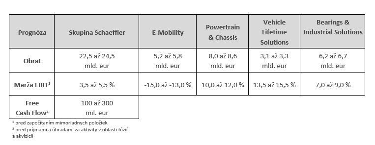 Table 3 - Outlook