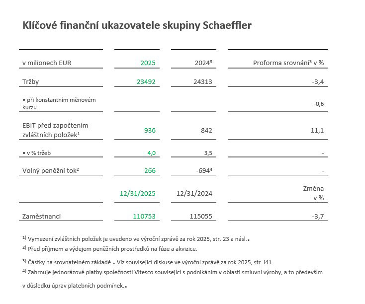 Table 1 - Key Figures Schaeffler Group